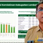 Pertumbuhan Ekonomi Melonjak, Lombok Tengah Catatkan Kemiskinan Ekstrem Terendah di NTB