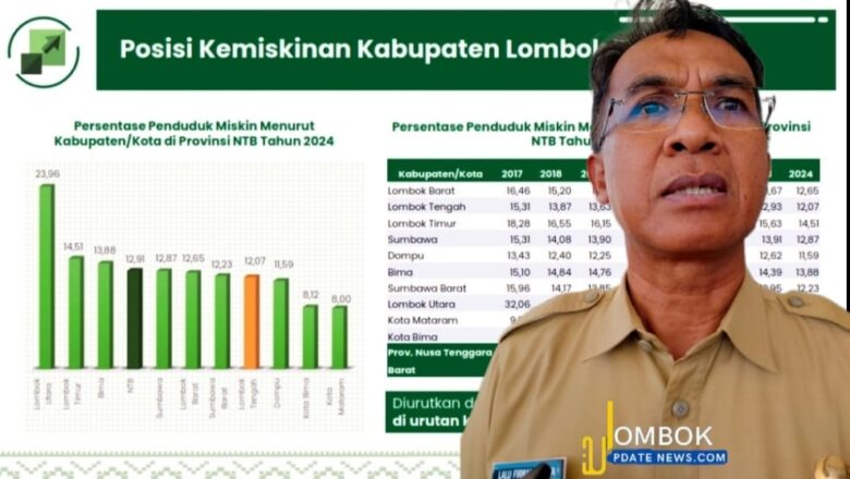 Pertumbuhan Ekonomi Melonjak, Lombok Tengah Catatkan Kemiskinan Ekstrem Terendah di NTB