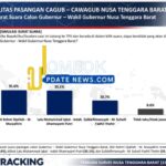 Poltracking Merilis, Tiga Minggu Setelah Survey LSI , Rohmi – Firin Susul Iqbal – Dinda .