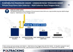 Poltracking Merilis, Tiga Minggu Setelah Survey LSI , Rohmi – Firin Susul Iqbal – Dinda .