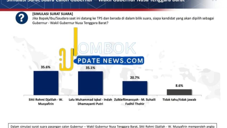 Poltracking Merilis, Tiga Minggu Setelah Survey LSI , Rohmi – Firin Susul Iqbal – Dinda .