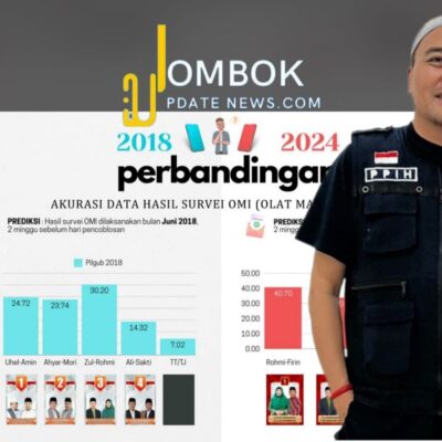 Data Perbandingan Survei OMI 2024, Rohmi – Firin Unggul, Dian Sandi : Itu Hoax Ya Ndak Usah Ditanggapi