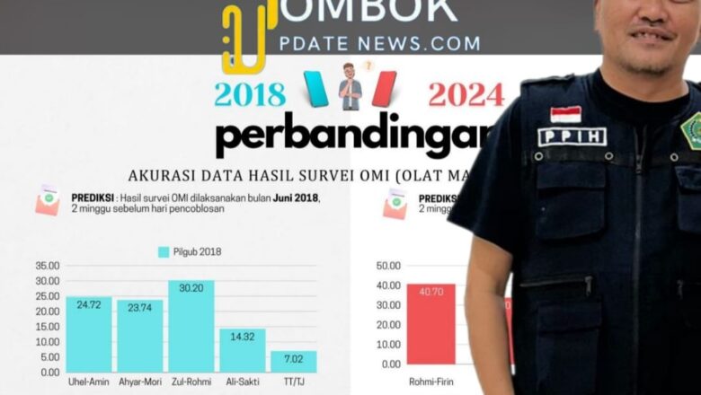 Data Perbandingan Survei OMI 2024, Rohmi – Firin Unggul, Dian Sandi : Itu Hoax Ya Ndak Usah Ditanggapi