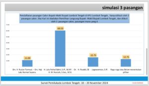 Kebocoran Data Survei Pilkada Lombok Tengah: Nusra Institute Angkat Bicara  Dokumen Internal Survei Pilkada Loteng Beredar, Nusra Institute Klarifikasi  Pathul-Nursiah Unggul di Survei Nusra Institute, Data Diduga Bocor