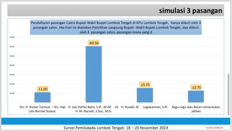 Kebocoran Data Survei Pilkada Lombok Tengah: Nusra Institute Angkat Bicara  Dokumen Internal Survei Pilkada Loteng Beredar, Nusra Institute Klarifikasi  Pathul-Nursiah Unggul di Survei Nusra Institute, Data Diduga Bocor