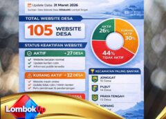 MONEV SIDEKANG Lombok Tengah, DISKOMINFO Tekan Desa Publikasi Informasi Digital